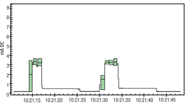 Figure 10: The OFN consumes a lot of peak power.